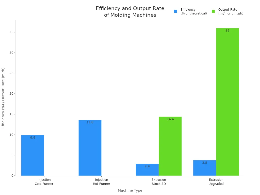Graphique &agrave; barre group&eacute; comparant l'efficacit&eacute; et le taux de sortie des machines &agrave; injection et &agrave; extrusion